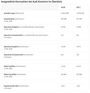 Ausgewählte Kennzahlen des Audi Konzerns im Überblick